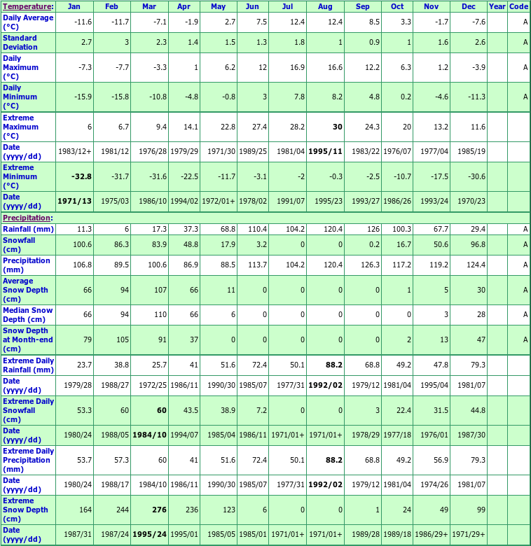 St Anthony Climate Data Chart